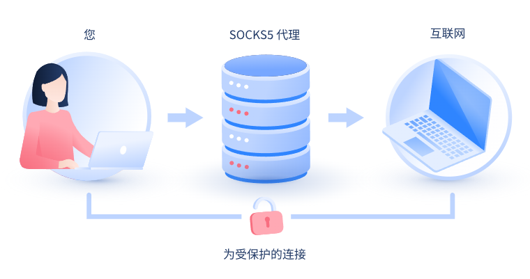 【姜堰代理IP】什么是SOCKS和SOCKS5代理？